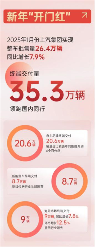 上汽集團(tuán)2025,山登絕頂我為峰!