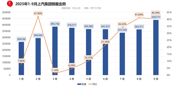 9月重奪銷冠,上汽給行業上了一門“改革課”