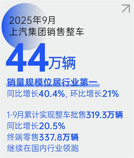 技術破局、全球突圍!上汽以改革深功鑄就“九連漲”硬核答卷