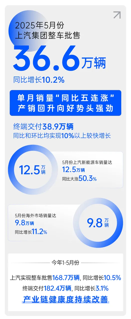 上海、上汽與上量