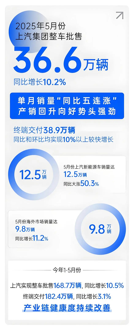 上汽五月:增長的不止是銷量,更是信心
