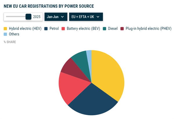 上半年銷量首次超越特斯拉,上汽MG成為歐洲最暢銷的中國品牌并非偶然