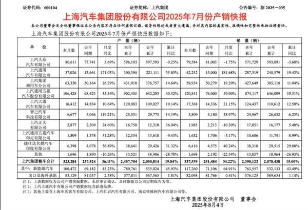 前7個(gè)月賣出240萬(wàn)輛,你給上汽打幾分?