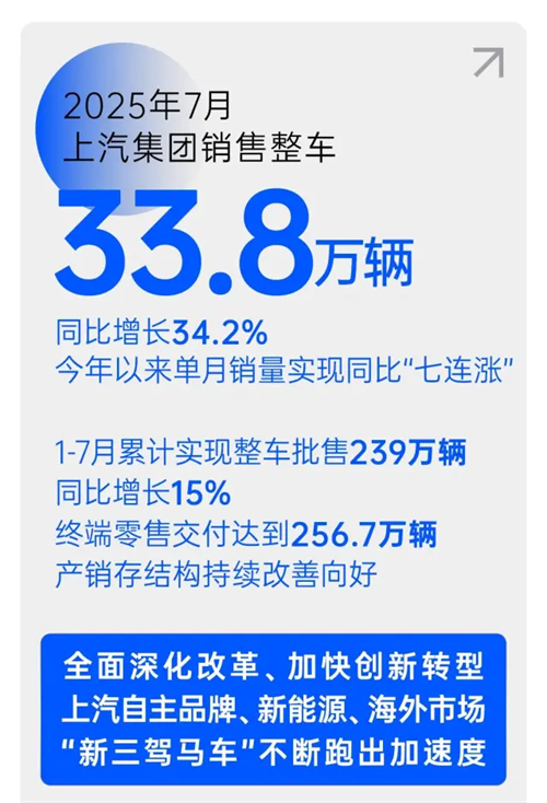 改革見成效,上汽集團強勢保持國產零售第一