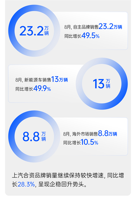 “內(nèi)核”超穩(wěn)的上汽,帶著行業(yè)老大的氣勢回歸