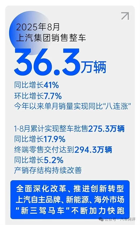 終端零售保持國內行業第一,上汽集團改革轉型助力跑出加速度
