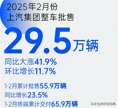 堅(jiān)守下的蛻變新生:上汽集團(tuán)二月銷量同比大漲41.9%