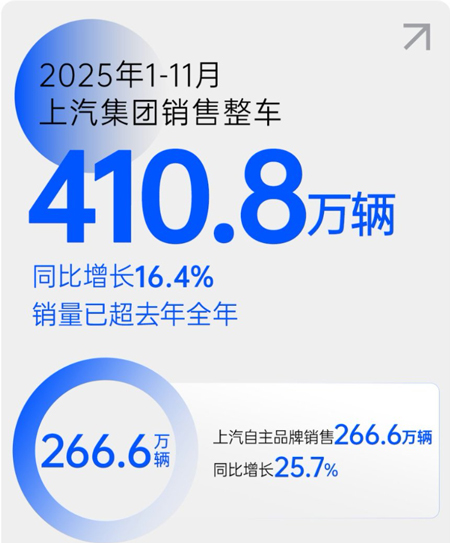 12月上汽將回歸上證50指數,以超去年銷量穩健穿越周期